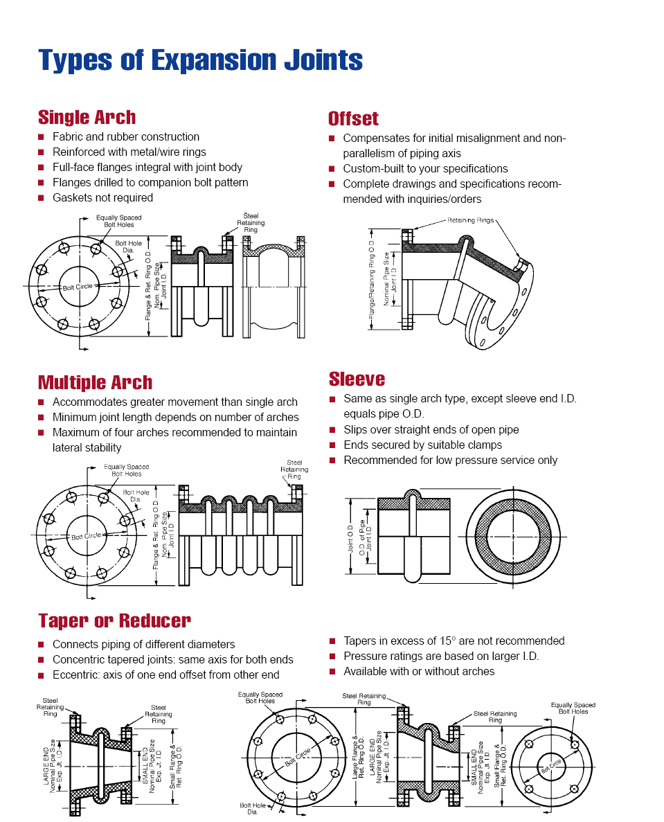Types of Expansion Joints